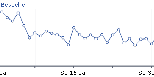 Besucher Statistik Januar 2011