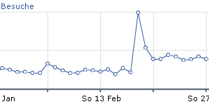 Besucher Statistik Februar 2011