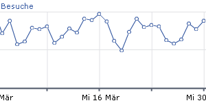 Besucher Statistik März 2011